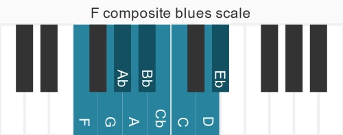 Piano scale for composite blues